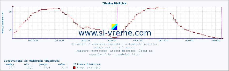 POVPREČJE :: Ilirska Bistrica :: temp. zraka | vlaga | smer vetra | hitrost vetra | sunki vetra | tlak | padavine | sonce | temp. tal  5cm | temp. tal 10cm | temp. tal 20cm | temp. tal 30cm | temp. tal 50cm :: zadnja dva dni / 5 minut.