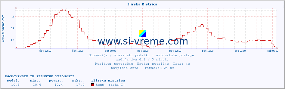 POVPREČJE :: Ilirska Bistrica :: temp. zraka | vlaga | smer vetra | hitrost vetra | sunki vetra | tlak | padavine | sonce | temp. tal  5cm | temp. tal 10cm | temp. tal 20cm | temp. tal 30cm | temp. tal 50cm :: zadnja dva dni / 5 minut.