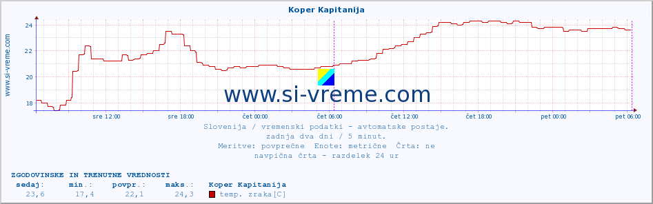 POVPREČJE :: Koper Kapitanija :: temp. zraka | vlaga | smer vetra | hitrost vetra | sunki vetra | tlak | padavine | sonce | temp. tal  5cm | temp. tal 10cm | temp. tal 20cm | temp. tal 30cm | temp. tal 50cm :: zadnja dva dni / 5 minut.