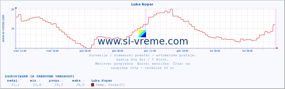 POVPREČJE :: Luka Koper :: temp. zraka | vlaga | smer vetra | hitrost vetra | sunki vetra | tlak | padavine | sonce | temp. tal  5cm | temp. tal 10cm | temp. tal 20cm | temp. tal 30cm | temp. tal 50cm :: zadnja dva dni / 5 minut.