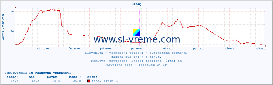 POVPREČJE :: Kranj :: temp. zraka | vlaga | smer vetra | hitrost vetra | sunki vetra | tlak | padavine | sonce | temp. tal  5cm | temp. tal 10cm | temp. tal 20cm | temp. tal 30cm | temp. tal 50cm :: zadnja dva dni / 5 minut.