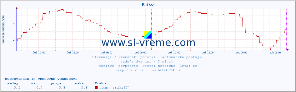 POVPREČJE :: Krško :: temp. zraka | vlaga | smer vetra | hitrost vetra | sunki vetra | tlak | padavine | sonce | temp. tal  5cm | temp. tal 10cm | temp. tal 20cm | temp. tal 30cm | temp. tal 50cm :: zadnja dva dni / 5 minut.