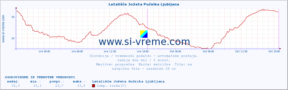 POVPREČJE :: Letališče Jožeta Pučnika Ljubljana :: temp. zraka | vlaga | smer vetra | hitrost vetra | sunki vetra | tlak | padavine | sonce | temp. tal  5cm | temp. tal 10cm | temp. tal 20cm | temp. tal 30cm | temp. tal 50cm :: zadnja dva dni / 5 minut.