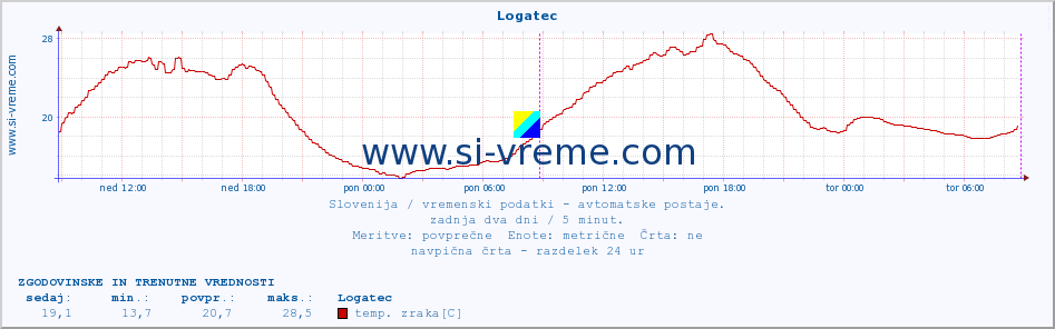 POVPREČJE :: Logatec :: temp. zraka | vlaga | smer vetra | hitrost vetra | sunki vetra | tlak | padavine | sonce | temp. tal  5cm | temp. tal 10cm | temp. tal 20cm | temp. tal 30cm | temp. tal 50cm :: zadnja dva dni / 5 minut.