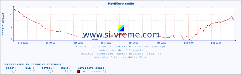 POVPREČJE :: Pavličevo sedlo :: temp. zraka | vlaga | smer vetra | hitrost vetra | sunki vetra | tlak | padavine | sonce | temp. tal  5cm | temp. tal 10cm | temp. tal 20cm | temp. tal 30cm | temp. tal 50cm :: zadnja dva dni / 5 minut.