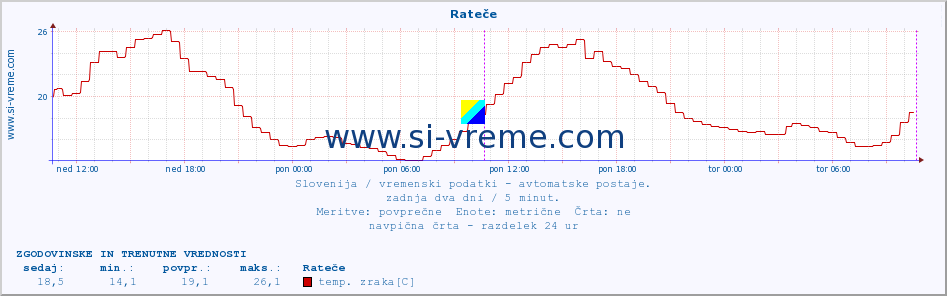 POVPREČJE :: Rateče :: temp. zraka | vlaga | smer vetra | hitrost vetra | sunki vetra | tlak | padavine | sonce | temp. tal  5cm | temp. tal 10cm | temp. tal 20cm | temp. tal 30cm | temp. tal 50cm :: zadnja dva dni / 5 minut.