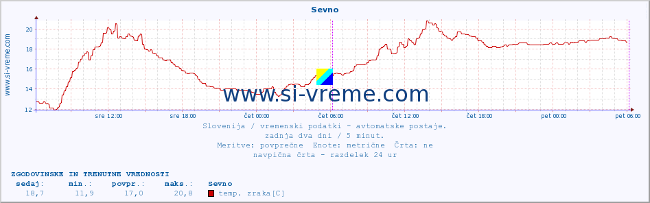 POVPREČJE :: Sevno :: temp. zraka | vlaga | smer vetra | hitrost vetra | sunki vetra | tlak | padavine | sonce | temp. tal  5cm | temp. tal 10cm | temp. tal 20cm | temp. tal 30cm | temp. tal 50cm :: zadnja dva dni / 5 minut.