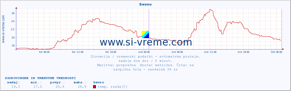 POVPREČJE :: Sevno :: temp. zraka | vlaga | smer vetra | hitrost vetra | sunki vetra | tlak | padavine | sonce | temp. tal  5cm | temp. tal 10cm | temp. tal 20cm | temp. tal 30cm | temp. tal 50cm :: zadnja dva dni / 5 minut.