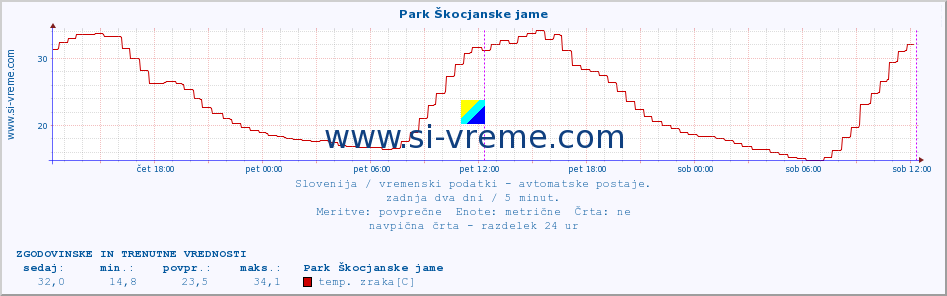 POVPREČJE :: Park Škocjanske jame :: temp. zraka | vlaga | smer vetra | hitrost vetra | sunki vetra | tlak | padavine | sonce | temp. tal  5cm | temp. tal 10cm | temp. tal 20cm | temp. tal 30cm | temp. tal 50cm :: zadnja dva dni / 5 minut.