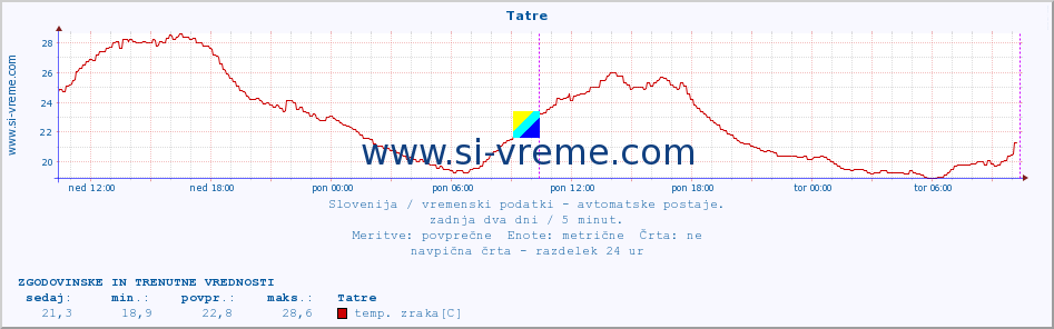 POVPREČJE :: Tatre :: temp. zraka | vlaga | smer vetra | hitrost vetra | sunki vetra | tlak | padavine | sonce | temp. tal  5cm | temp. tal 10cm | temp. tal 20cm | temp. tal 30cm | temp. tal 50cm :: zadnja dva dni / 5 minut.