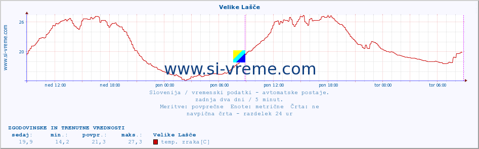 POVPREČJE :: Velike Lašče :: temp. zraka | vlaga | smer vetra | hitrost vetra | sunki vetra | tlak | padavine | sonce | temp. tal  5cm | temp. tal 10cm | temp. tal 20cm | temp. tal 30cm | temp. tal 50cm :: zadnja dva dni / 5 minut.