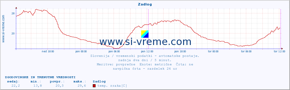 POVPREČJE :: Zadlog :: temp. zraka | vlaga | smer vetra | hitrost vetra | sunki vetra | tlak | padavine | sonce | temp. tal  5cm | temp. tal 10cm | temp. tal 20cm | temp. tal 30cm | temp. tal 50cm :: zadnja dva dni / 5 minut.