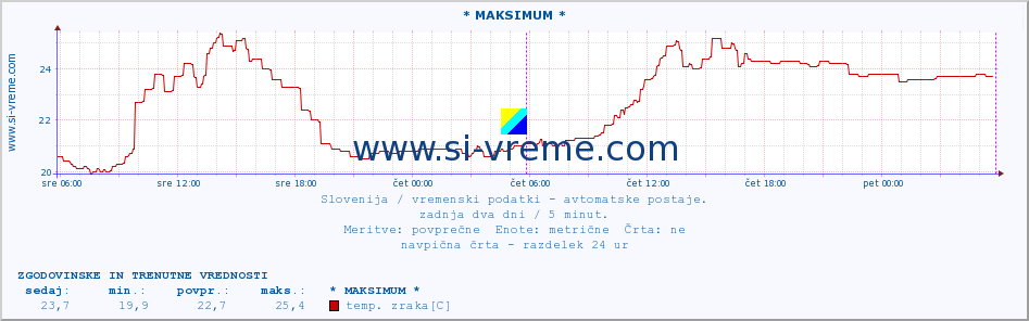 POVPREČJE :: * MAKSIMUM * :: temp. zraka | vlaga | smer vetra | hitrost vetra | sunki vetra | tlak | padavine | sonce | temp. tal  5cm | temp. tal 10cm | temp. tal 20cm | temp. tal 30cm | temp. tal 50cm :: zadnja dva dni / 5 minut.