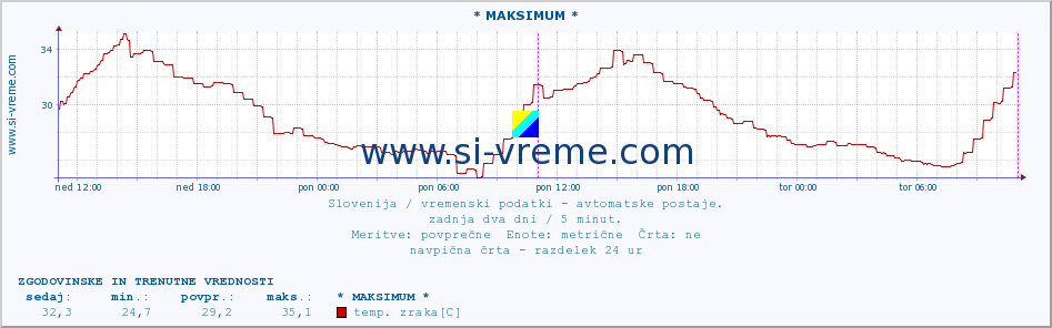 POVPREČJE :: * MAKSIMUM * :: temp. zraka | vlaga | smer vetra | hitrost vetra | sunki vetra | tlak | padavine | sonce | temp. tal  5cm | temp. tal 10cm | temp. tal 20cm | temp. tal 30cm | temp. tal 50cm :: zadnja dva dni / 5 minut.