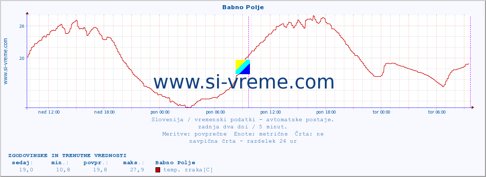 POVPREČJE :: Babno Polje :: temp. zraka | vlaga | smer vetra | hitrost vetra | sunki vetra | tlak | padavine | sonce | temp. tal  5cm | temp. tal 10cm | temp. tal 20cm | temp. tal 30cm | temp. tal 50cm :: zadnja dva dni / 5 minut.