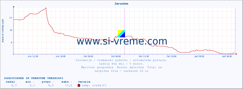 POVPREČJE :: Jeronim :: temp. zraka | vlaga | smer vetra | hitrost vetra | sunki vetra | tlak | padavine | sonce | temp. tal  5cm | temp. tal 10cm | temp. tal 20cm | temp. tal 30cm | temp. tal 50cm :: zadnja dva dni / 5 minut.