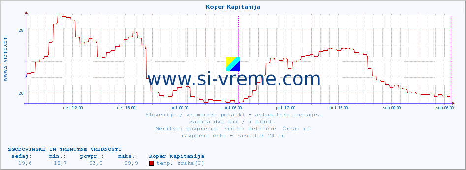 POVPREČJE :: Koper Kapitanija :: temp. zraka | vlaga | smer vetra | hitrost vetra | sunki vetra | tlak | padavine | sonce | temp. tal  5cm | temp. tal 10cm | temp. tal 20cm | temp. tal 30cm | temp. tal 50cm :: zadnja dva dni / 5 minut.