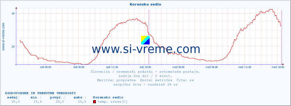 POVPREČJE :: Korensko sedlo :: temp. zraka | vlaga | smer vetra | hitrost vetra | sunki vetra | tlak | padavine | sonce | temp. tal  5cm | temp. tal 10cm | temp. tal 20cm | temp. tal 30cm | temp. tal 50cm :: zadnja dva dni / 5 minut.