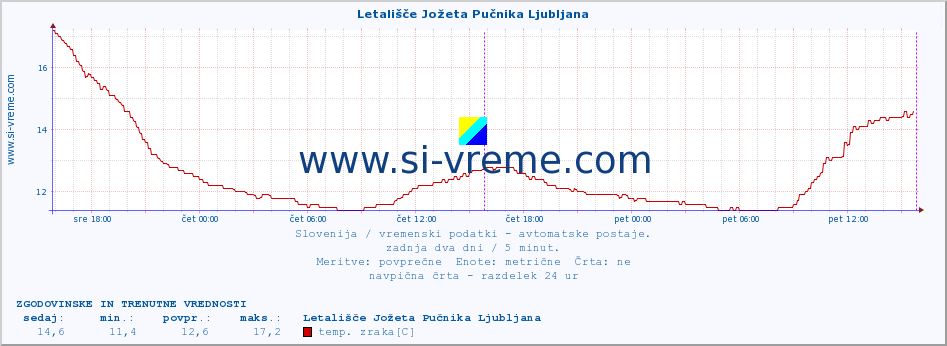 POVPREČJE :: Letališče Jožeta Pučnika Ljubljana :: temp. zraka | vlaga | smer vetra | hitrost vetra | sunki vetra | tlak | padavine | sonce | temp. tal  5cm | temp. tal 10cm | temp. tal 20cm | temp. tal 30cm | temp. tal 50cm :: zadnja dva dni / 5 minut.