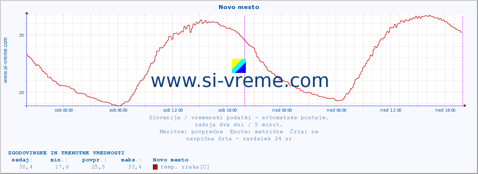 POVPREČJE :: Novo mesto :: temp. zraka | vlaga | smer vetra | hitrost vetra | sunki vetra | tlak | padavine | sonce | temp. tal  5cm | temp. tal 10cm | temp. tal 20cm | temp. tal 30cm | temp. tal 50cm :: zadnja dva dni / 5 minut.