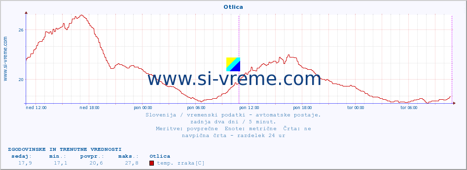 POVPREČJE :: Otlica :: temp. zraka | vlaga | smer vetra | hitrost vetra | sunki vetra | tlak | padavine | sonce | temp. tal  5cm | temp. tal 10cm | temp. tal 20cm | temp. tal 30cm | temp. tal 50cm :: zadnja dva dni / 5 minut.