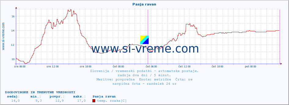 POVPREČJE :: Pasja ravan :: temp. zraka | vlaga | smer vetra | hitrost vetra | sunki vetra | tlak | padavine | sonce | temp. tal  5cm | temp. tal 10cm | temp. tal 20cm | temp. tal 30cm | temp. tal 50cm :: zadnja dva dni / 5 minut.