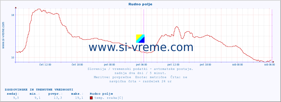 POVPREČJE :: Rudno polje :: temp. zraka | vlaga | smer vetra | hitrost vetra | sunki vetra | tlak | padavine | sonce | temp. tal  5cm | temp. tal 10cm | temp. tal 20cm | temp. tal 30cm | temp. tal 50cm :: zadnja dva dni / 5 minut.