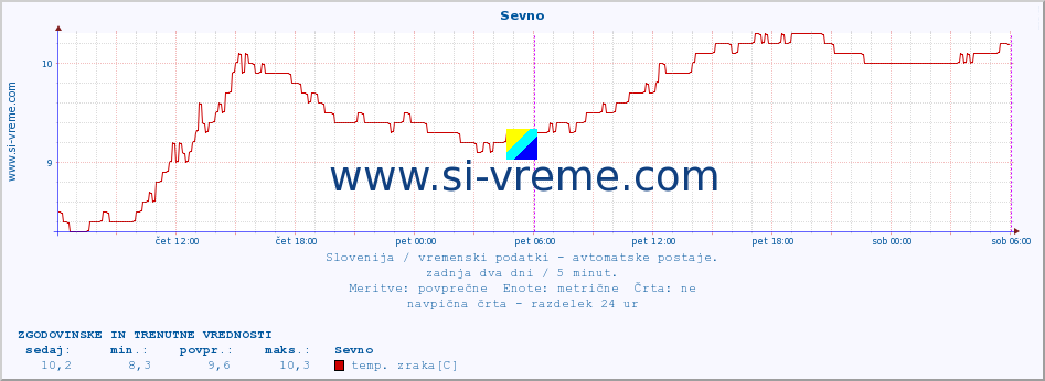 POVPREČJE :: Sevno :: temp. zraka | vlaga | smer vetra | hitrost vetra | sunki vetra | tlak | padavine | sonce | temp. tal  5cm | temp. tal 10cm | temp. tal 20cm | temp. tal 30cm | temp. tal 50cm :: zadnja dva dni / 5 minut.