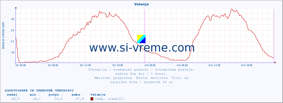 POVPREČJE :: Velenje :: temp. zraka | vlaga | smer vetra | hitrost vetra | sunki vetra | tlak | padavine | sonce | temp. tal  5cm | temp. tal 10cm | temp. tal 20cm | temp. tal 30cm | temp. tal 50cm :: zadnja dva dni / 5 minut.