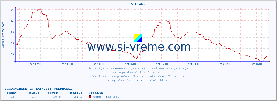 POVPREČJE :: Vrhnika :: temp. zraka | vlaga | smer vetra | hitrost vetra | sunki vetra | tlak | padavine | sonce | temp. tal  5cm | temp. tal 10cm | temp. tal 20cm | temp. tal 30cm | temp. tal 50cm :: zadnja dva dni / 5 minut.