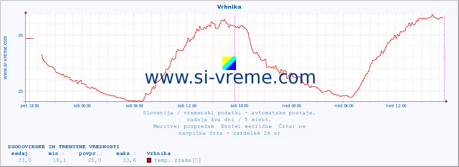 POVPREČJE :: Vrhnika :: temp. zraka | vlaga | smer vetra | hitrost vetra | sunki vetra | tlak | padavine | sonce | temp. tal  5cm | temp. tal 10cm | temp. tal 20cm | temp. tal 30cm | temp. tal 50cm :: zadnja dva dni / 5 minut.