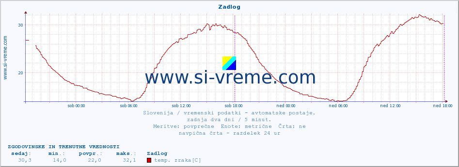 POVPREČJE :: Zadlog :: temp. zraka | vlaga | smer vetra | hitrost vetra | sunki vetra | tlak | padavine | sonce | temp. tal  5cm | temp. tal 10cm | temp. tal 20cm | temp. tal 30cm | temp. tal 50cm :: zadnja dva dni / 5 minut.