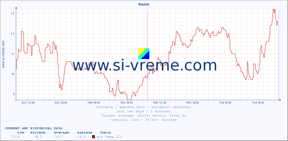  :: Kanin :: air temp. | humi- dity | wind dir. | wind speed | wind gusts | air pressure | precipi- tation | sun strength | soil temp. 5cm / 2in | soil temp. 10cm / 4in | soil temp. 20cm / 8in | soil temp. 30cm / 12in | soil temp. 50cm / 20in :: last two days / 5 minutes.