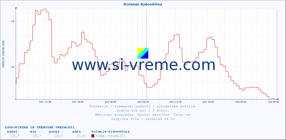 POVPREČJE :: Dolenje Ajdovščina :: temp. zraka | vlaga | smer vetra | hitrost vetra | sunki vetra | tlak | padavine | sonce | temp. tal  5cm | temp. tal 10cm | temp. tal 20cm | temp. tal 30cm | temp. tal 50cm :: zadnja dva dni / 5 minut.