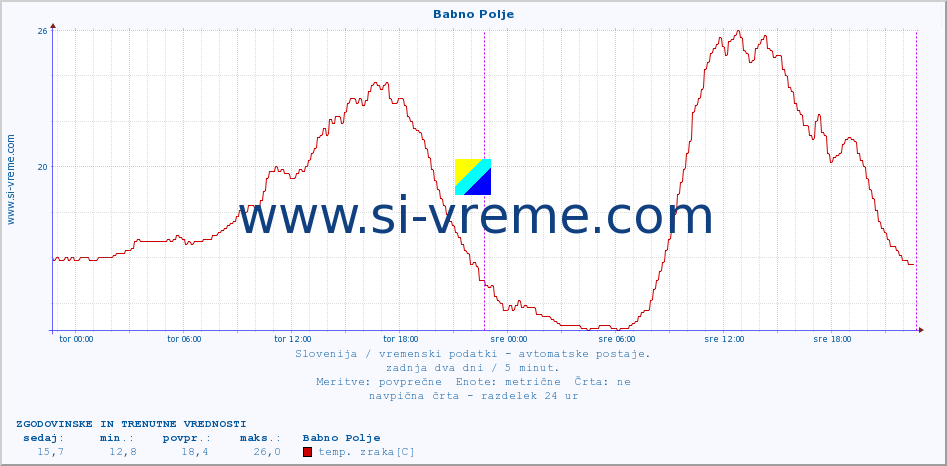 POVPREČJE :: Babno Polje :: temp. zraka | vlaga | smer vetra | hitrost vetra | sunki vetra | tlak | padavine | sonce | temp. tal  5cm | temp. tal 10cm | temp. tal 20cm | temp. tal 30cm | temp. tal 50cm :: zadnja dva dni / 5 minut.