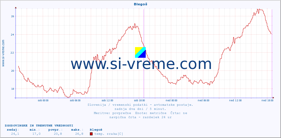 POVPREČJE :: Blegoš :: temp. zraka | vlaga | smer vetra | hitrost vetra | sunki vetra | tlak | padavine | sonce | temp. tal  5cm | temp. tal 10cm | temp. tal 20cm | temp. tal 30cm | temp. tal 50cm :: zadnja dva dni / 5 minut.