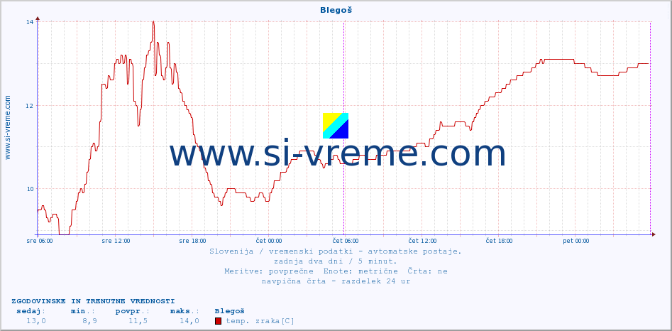 POVPREČJE :: Blegoš :: temp. zraka | vlaga | smer vetra | hitrost vetra | sunki vetra | tlak | padavine | sonce | temp. tal  5cm | temp. tal 10cm | temp. tal 20cm | temp. tal 30cm | temp. tal 50cm :: zadnja dva dni / 5 minut.