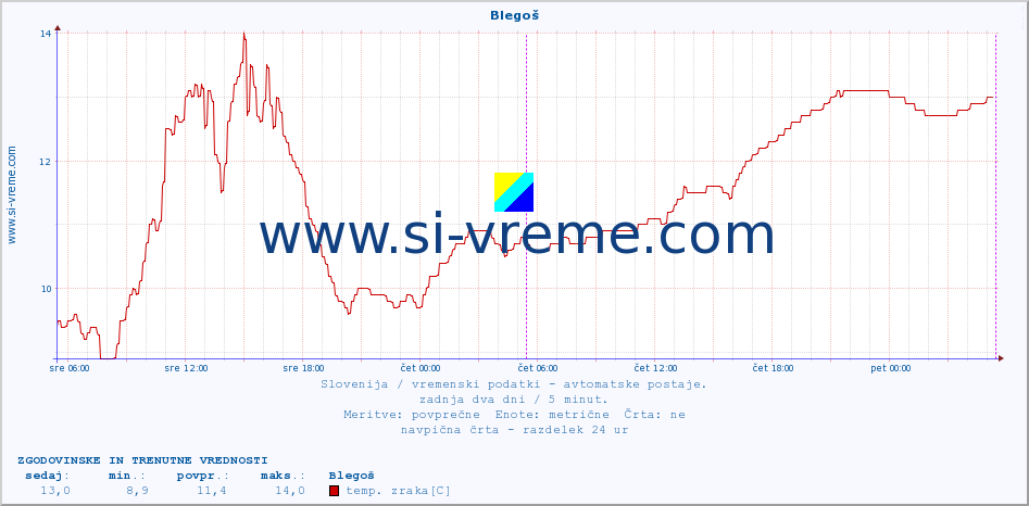 POVPREČJE :: Blegoš :: temp. zraka | vlaga | smer vetra | hitrost vetra | sunki vetra | tlak | padavine | sonce | temp. tal  5cm | temp. tal 10cm | temp. tal 20cm | temp. tal 30cm | temp. tal 50cm :: zadnja dva dni / 5 minut.