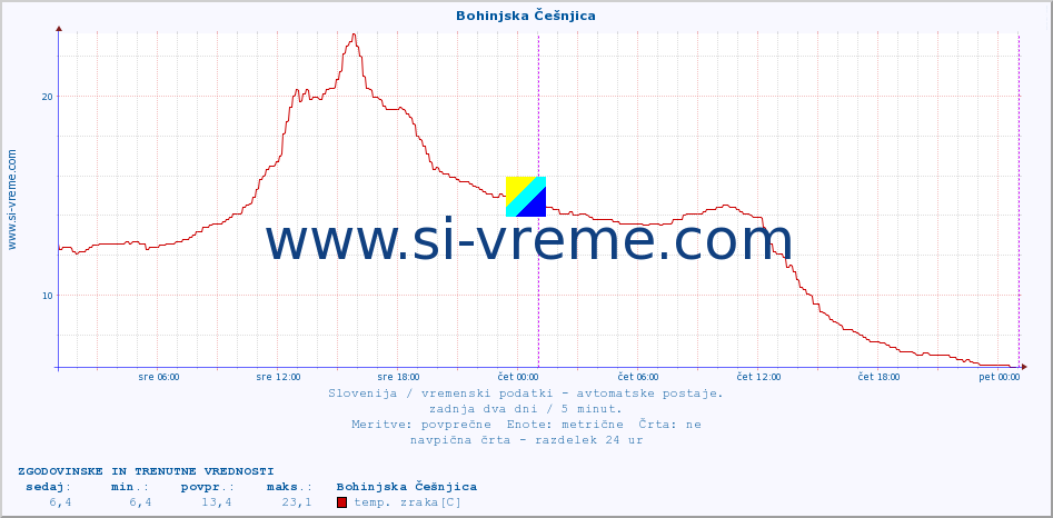 POVPREČJE :: Bohinjska Češnjica :: temp. zraka | vlaga | smer vetra | hitrost vetra | sunki vetra | tlak | padavine | sonce | temp. tal  5cm | temp. tal 10cm | temp. tal 20cm | temp. tal 30cm | temp. tal 50cm :: zadnja dva dni / 5 minut.