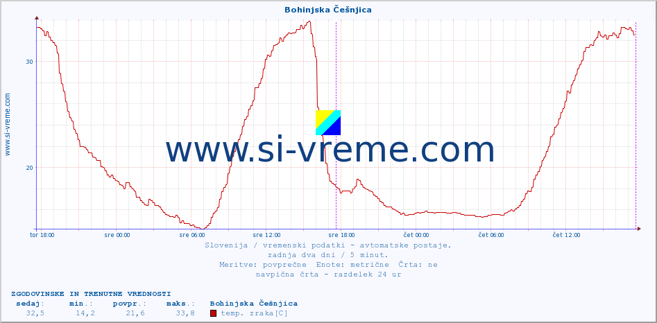 POVPREČJE :: Bohinjska Češnjica :: temp. zraka | vlaga | smer vetra | hitrost vetra | sunki vetra | tlak | padavine | sonce | temp. tal  5cm | temp. tal 10cm | temp. tal 20cm | temp. tal 30cm | temp. tal 50cm :: zadnja dva dni / 5 minut.