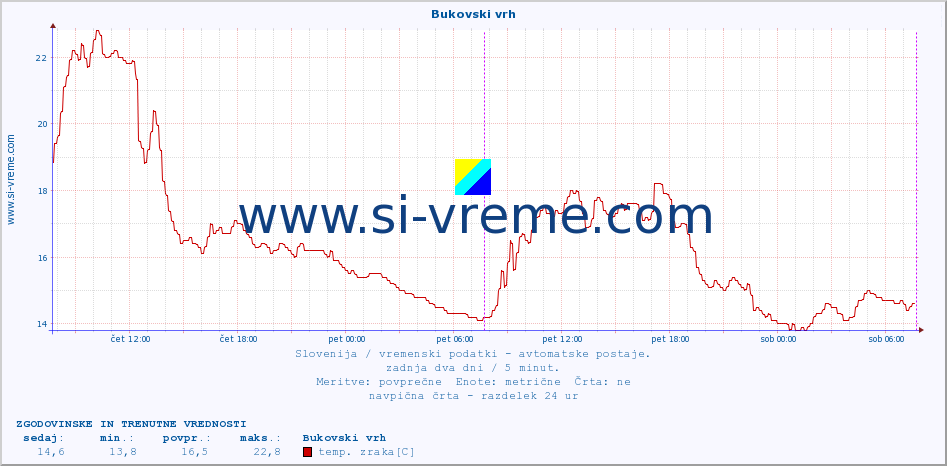 POVPREČJE :: Bukovski vrh :: temp. zraka | vlaga | smer vetra | hitrost vetra | sunki vetra | tlak | padavine | sonce | temp. tal  5cm | temp. tal 10cm | temp. tal 20cm | temp. tal 30cm | temp. tal 50cm :: zadnja dva dni / 5 minut.