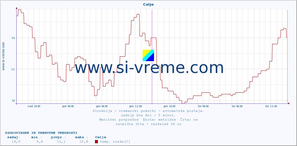 POVPREČJE :: Celje :: temp. zraka | vlaga | smer vetra | hitrost vetra | sunki vetra | tlak | padavine | sonce | temp. tal  5cm | temp. tal 10cm | temp. tal 20cm | temp. tal 30cm | temp. tal 50cm :: zadnja dva dni / 5 minut.