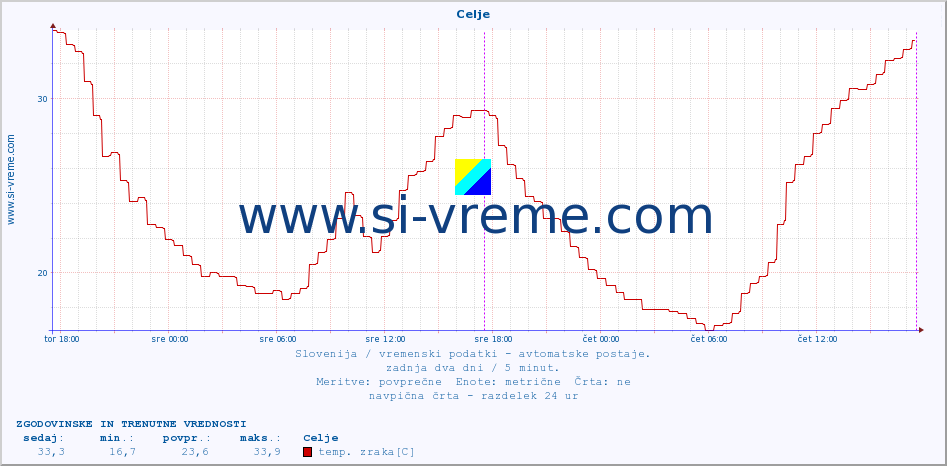 POVPREČJE :: Celje :: temp. zraka | vlaga | smer vetra | hitrost vetra | sunki vetra | tlak | padavine | sonce | temp. tal  5cm | temp. tal 10cm | temp. tal 20cm | temp. tal 30cm | temp. tal 50cm :: zadnja dva dni / 5 minut.