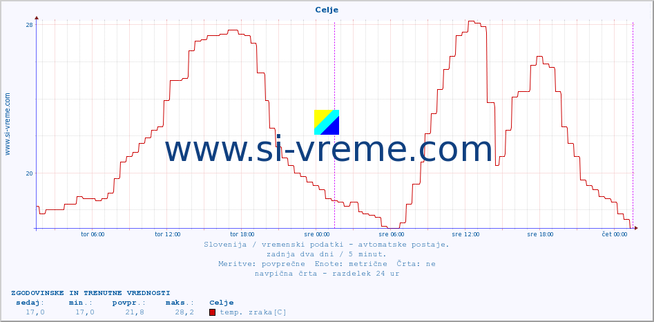 POVPREČJE :: Celje :: temp. zraka | vlaga | smer vetra | hitrost vetra | sunki vetra | tlak | padavine | sonce | temp. tal  5cm | temp. tal 10cm | temp. tal 20cm | temp. tal 30cm | temp. tal 50cm :: zadnja dva dni / 5 minut.