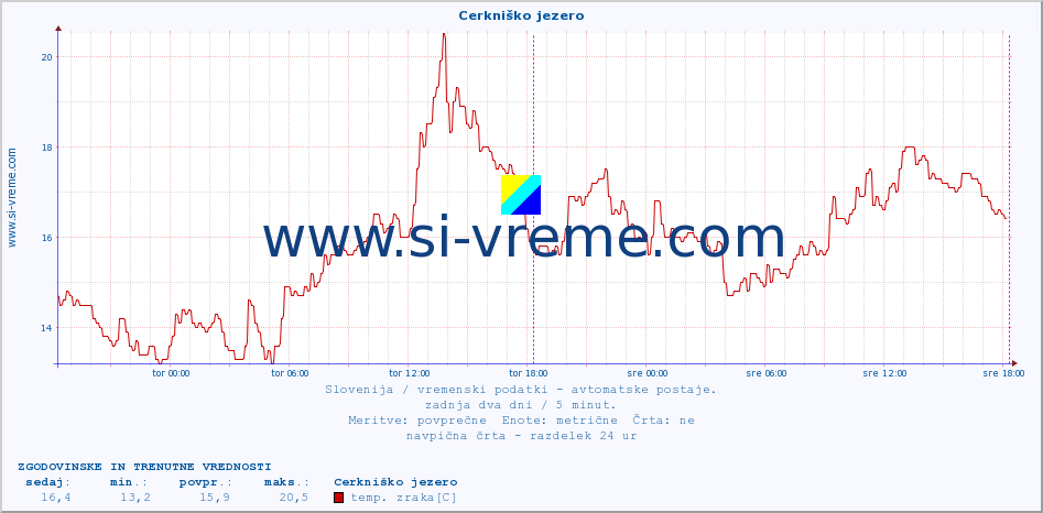 POVPREČJE :: Cerkniško jezero :: temp. zraka | vlaga | smer vetra | hitrost vetra | sunki vetra | tlak | padavine | sonce | temp. tal  5cm | temp. tal 10cm | temp. tal 20cm | temp. tal 30cm | temp. tal 50cm :: zadnja dva dni / 5 minut.