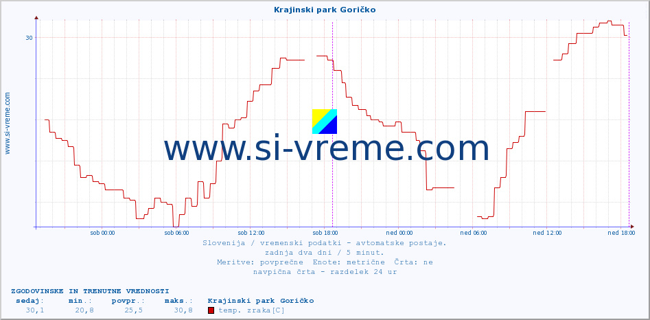 POVPREČJE :: Krajinski park Goričko :: temp. zraka | vlaga | smer vetra | hitrost vetra | sunki vetra | tlak | padavine | sonce | temp. tal  5cm | temp. tal 10cm | temp. tal 20cm | temp. tal 30cm | temp. tal 50cm :: zadnja dva dni / 5 minut.