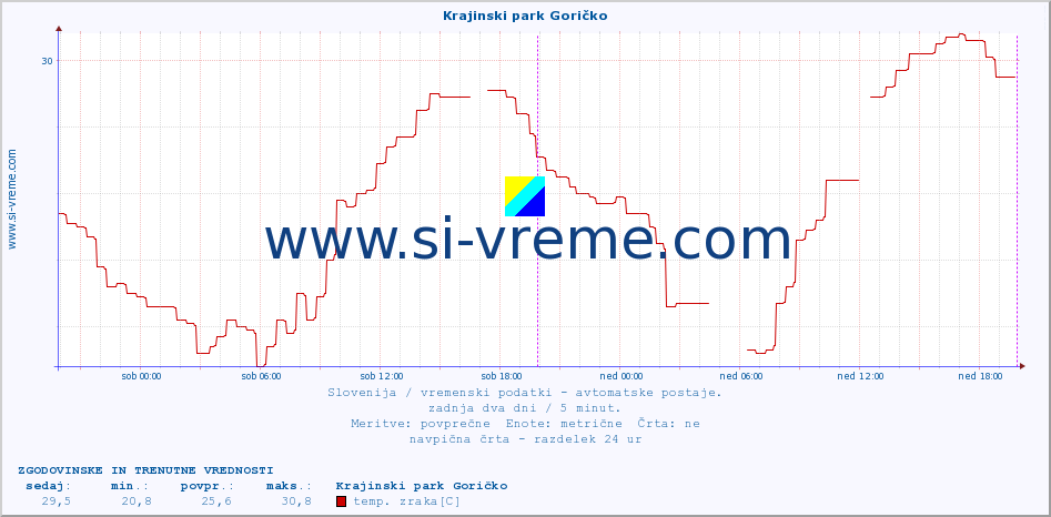 POVPREČJE :: Krajinski park Goričko :: temp. zraka | vlaga | smer vetra | hitrost vetra | sunki vetra | tlak | padavine | sonce | temp. tal  5cm | temp. tal 10cm | temp. tal 20cm | temp. tal 30cm | temp. tal 50cm :: zadnja dva dni / 5 minut.