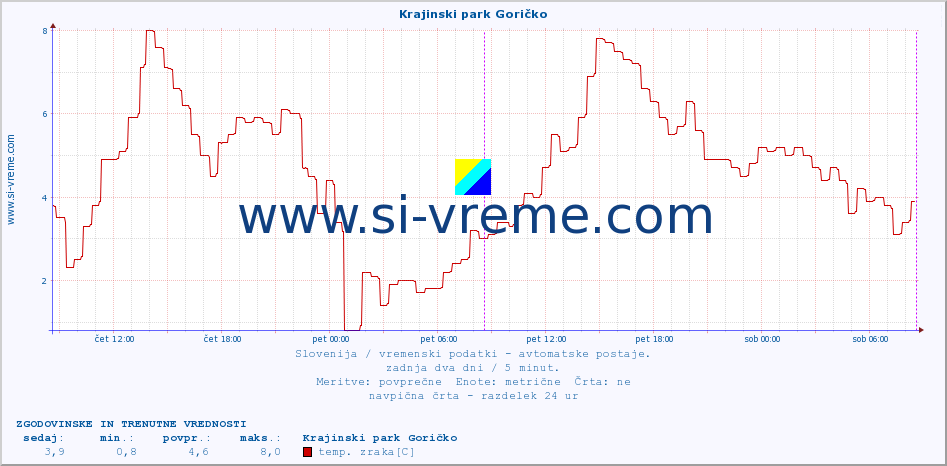 POVPREČJE :: Krajinski park Goričko :: temp. zraka | vlaga | smer vetra | hitrost vetra | sunki vetra | tlak | padavine | sonce | temp. tal  5cm | temp. tal 10cm | temp. tal 20cm | temp. tal 30cm | temp. tal 50cm :: zadnja dva dni / 5 minut.