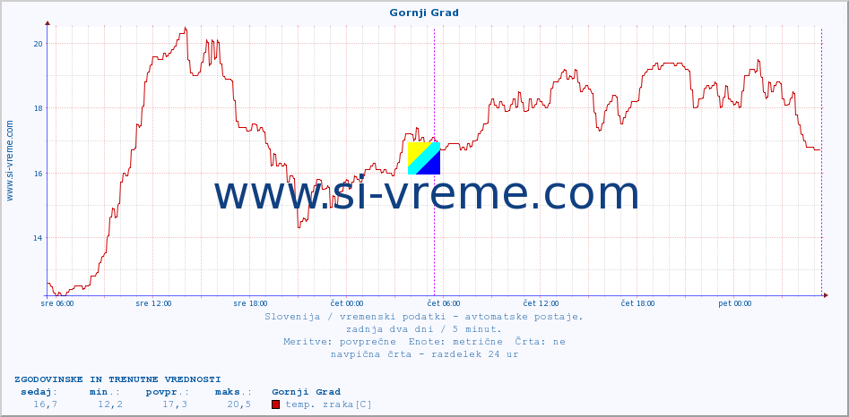 POVPREČJE :: Gornji Grad :: temp. zraka | vlaga | smer vetra | hitrost vetra | sunki vetra | tlak | padavine | sonce | temp. tal  5cm | temp. tal 10cm | temp. tal 20cm | temp. tal 30cm | temp. tal 50cm :: zadnja dva dni / 5 minut.