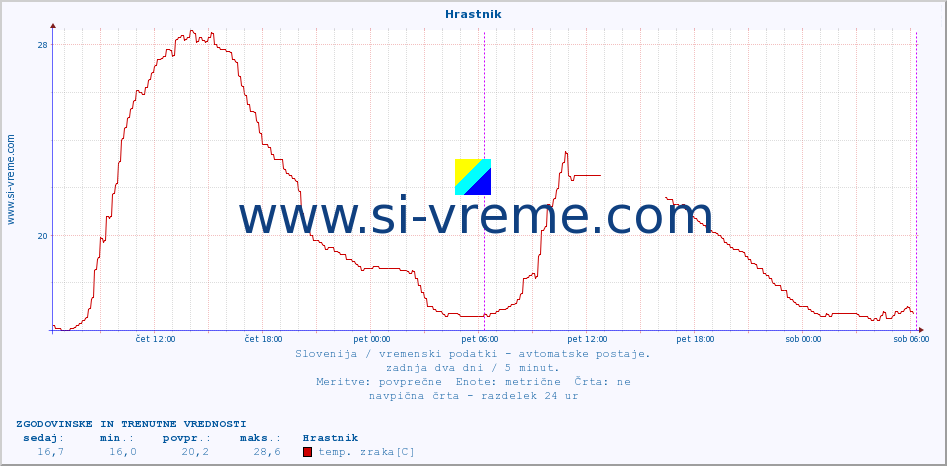 POVPREČJE :: Hrastnik :: temp. zraka | vlaga | smer vetra | hitrost vetra | sunki vetra | tlak | padavine | sonce | temp. tal  5cm | temp. tal 10cm | temp. tal 20cm | temp. tal 30cm | temp. tal 50cm :: zadnja dva dni / 5 minut.